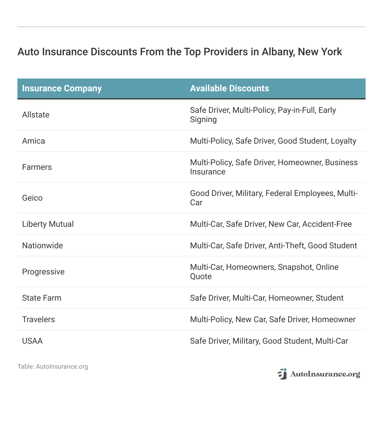 <h3>Auto Insurance Discounts From the Top Providers in Albany, New York</h3>