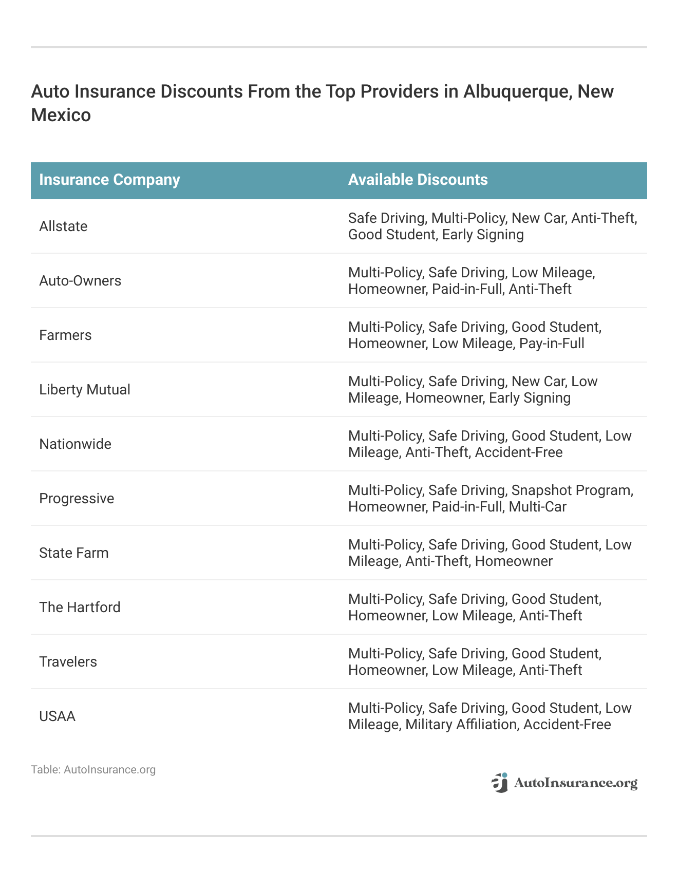 <h3>Auto Insurance Discounts From the Top Providers in Albuquerque, New Mexico</h3>