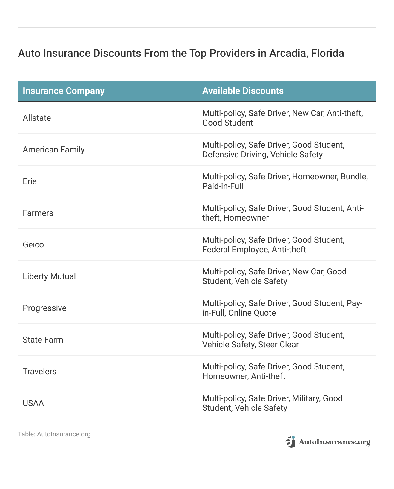 <h3>Auto Insurance Discounts From the Top Providers in Arcadia, Florida</h3>