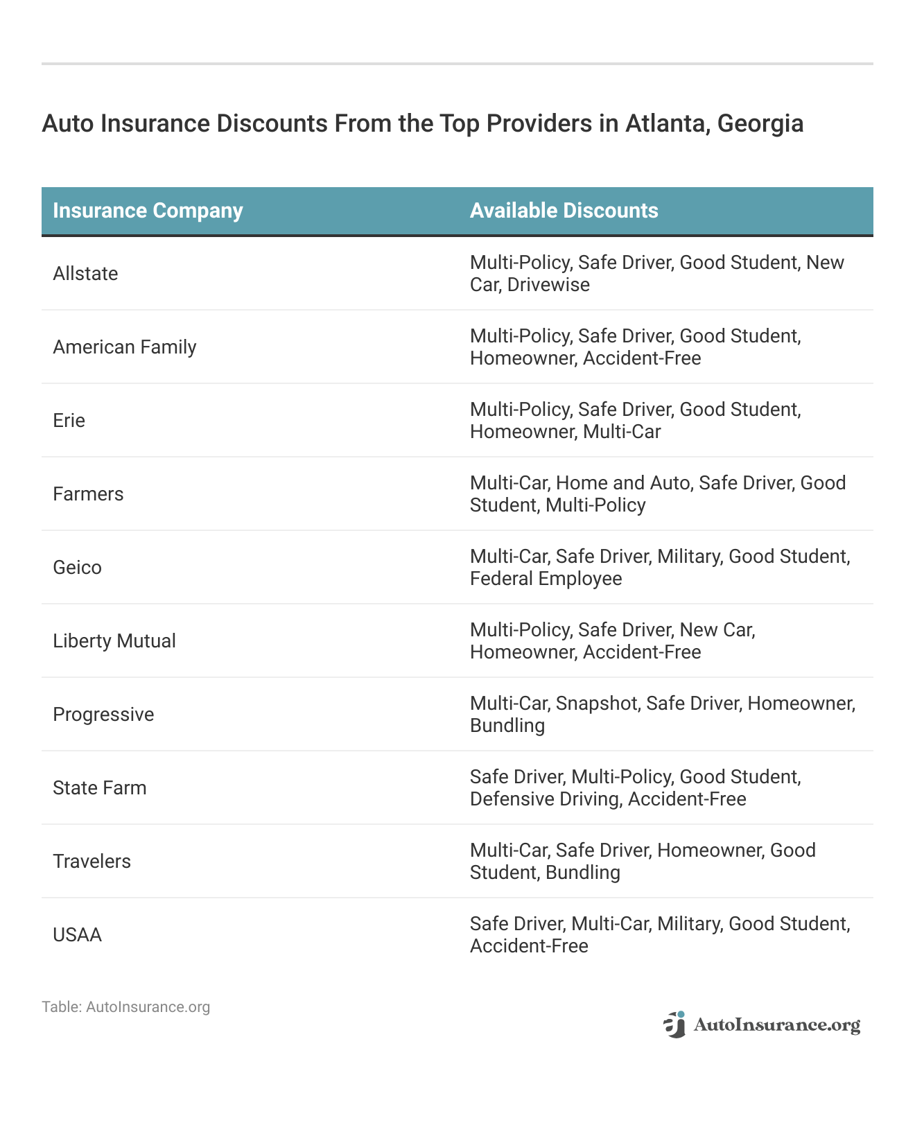 <h3>Auto Insurance Discounts From the Top Providers in Atlanta, Georgia</h3>