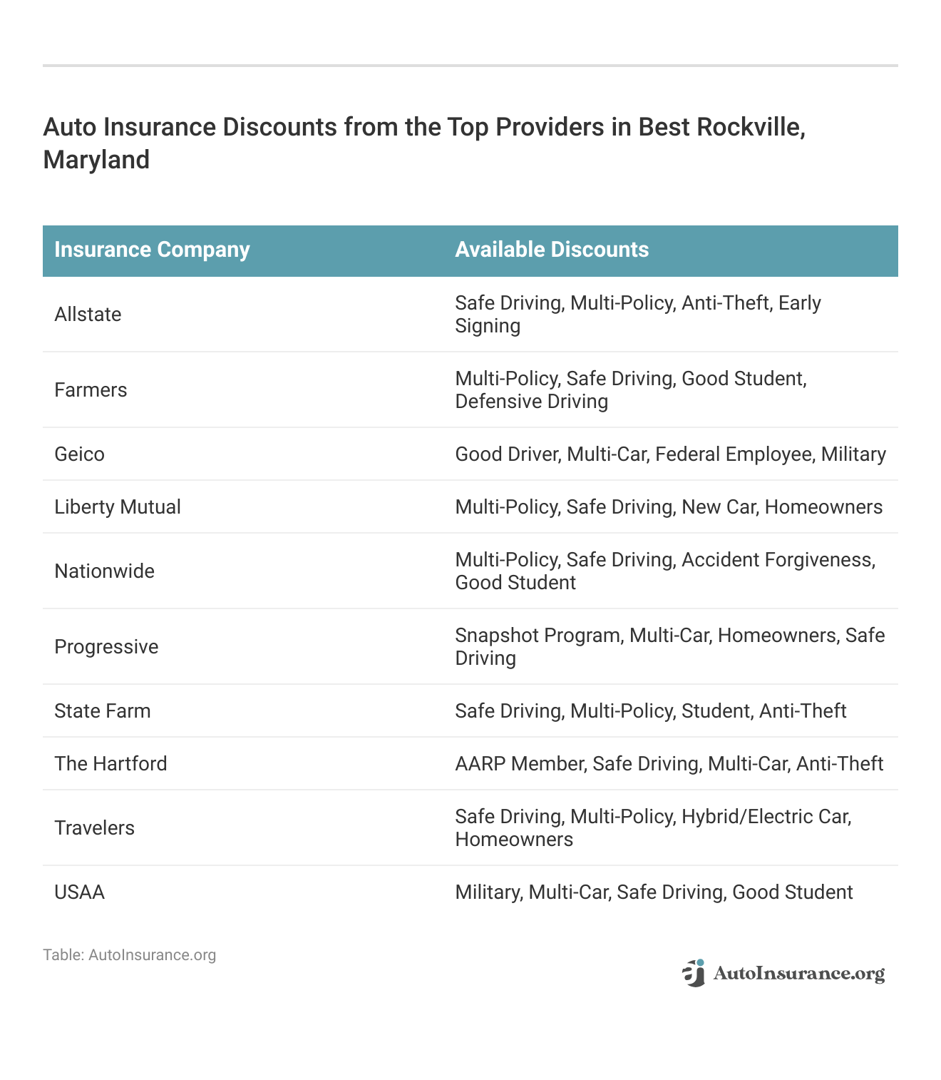 <h3>Auto Insurance Discounts from the Top Providers in Best Rockville, Maryland</h3> 