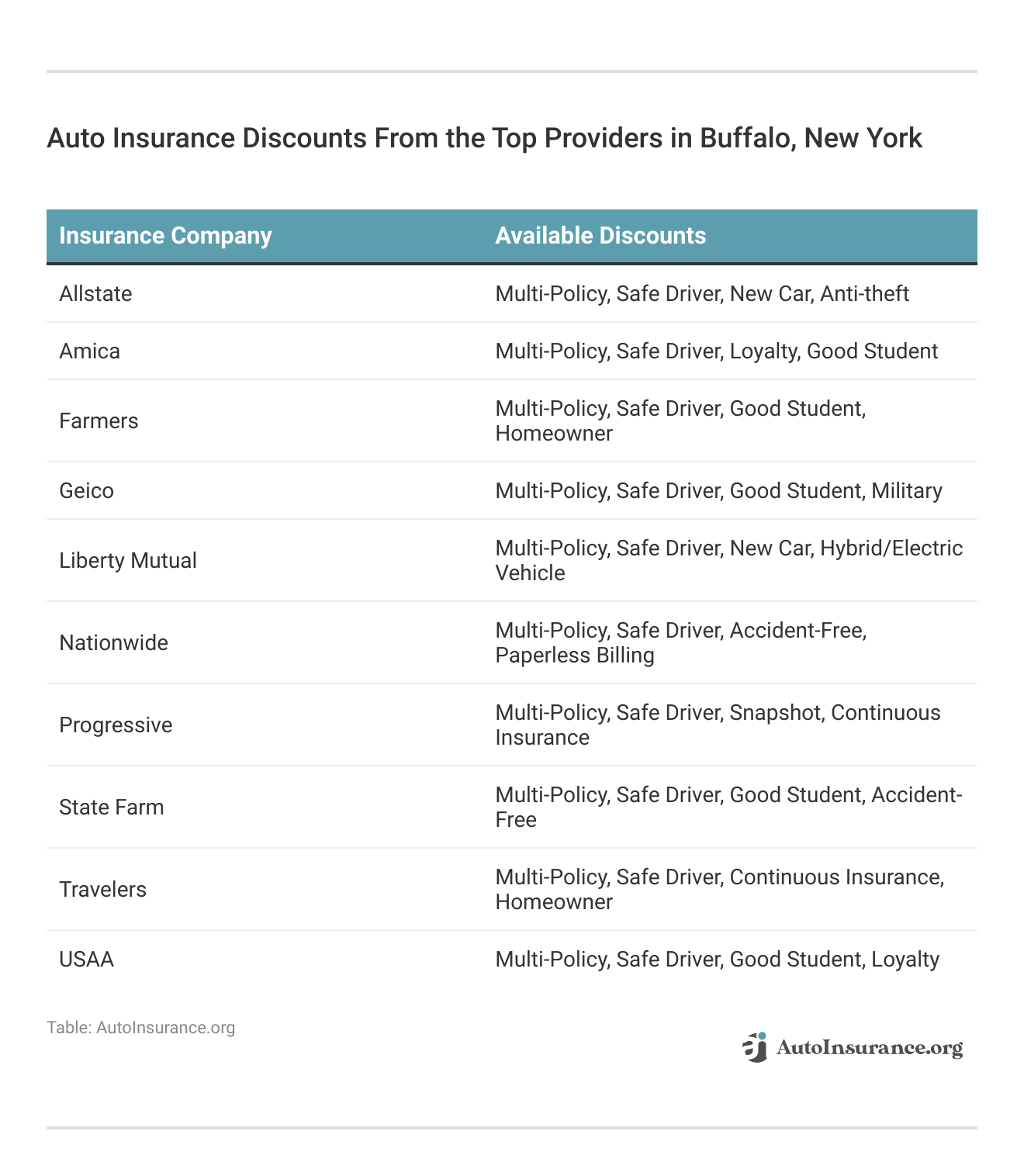 <h3>Auto Insurance Discounts From the Top Providers in Buffalo, New York</h3>