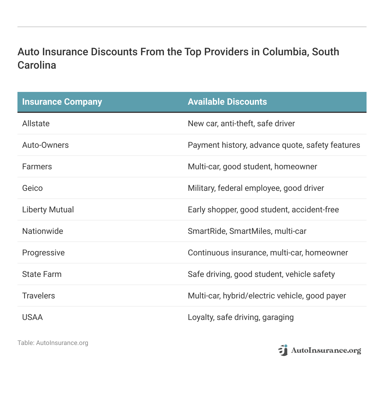 <h3>Auto Insurance Discounts From the Top Providers in Columbia, South Carolina</h3>