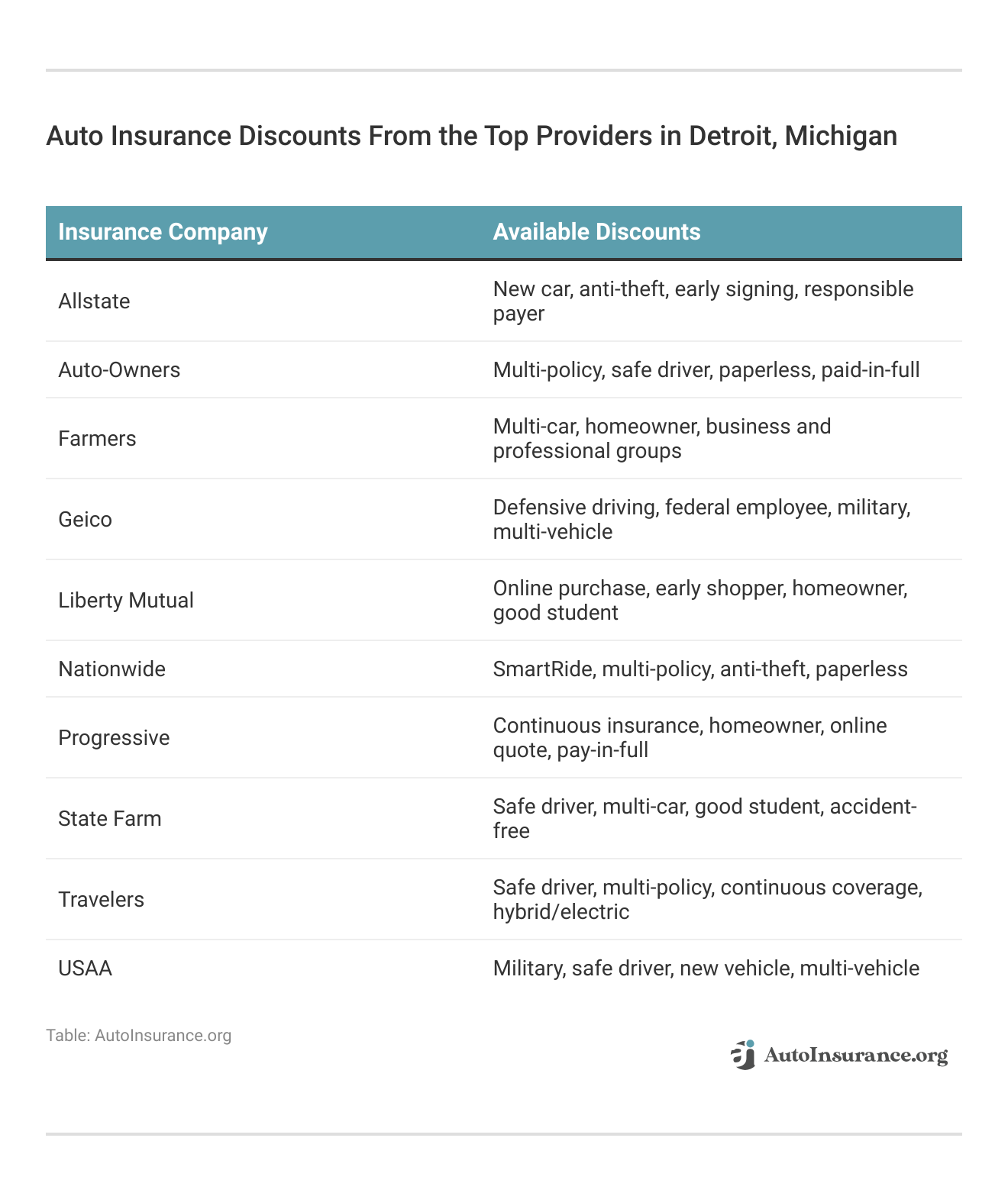 <h3>Auto Insurance Discounts From the Top Providers in Detroit, Michigan</h3>