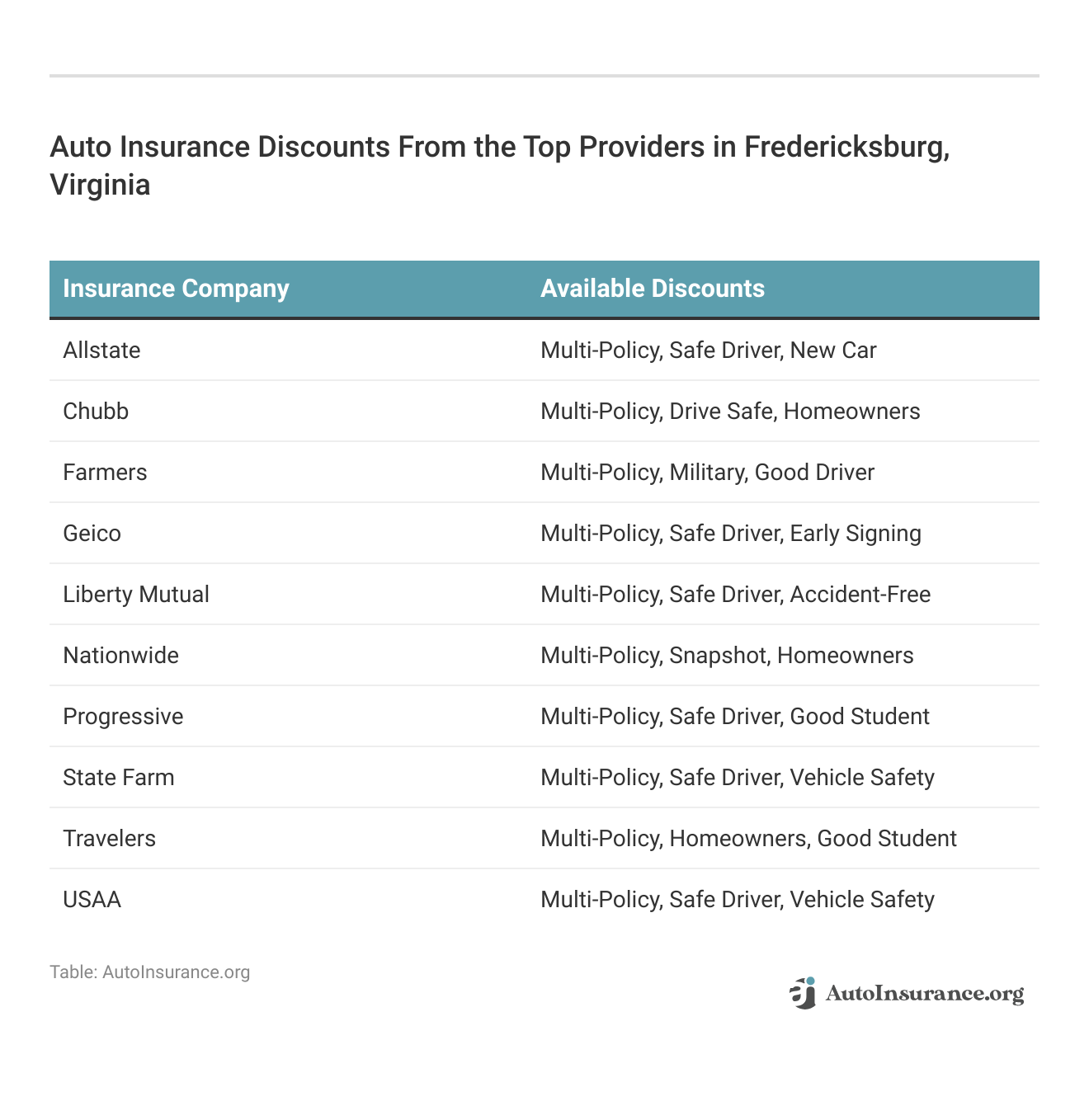 <h3>Auto Insurance Discounts From the Top Providers in Fredericksburg, Virginia </h3>