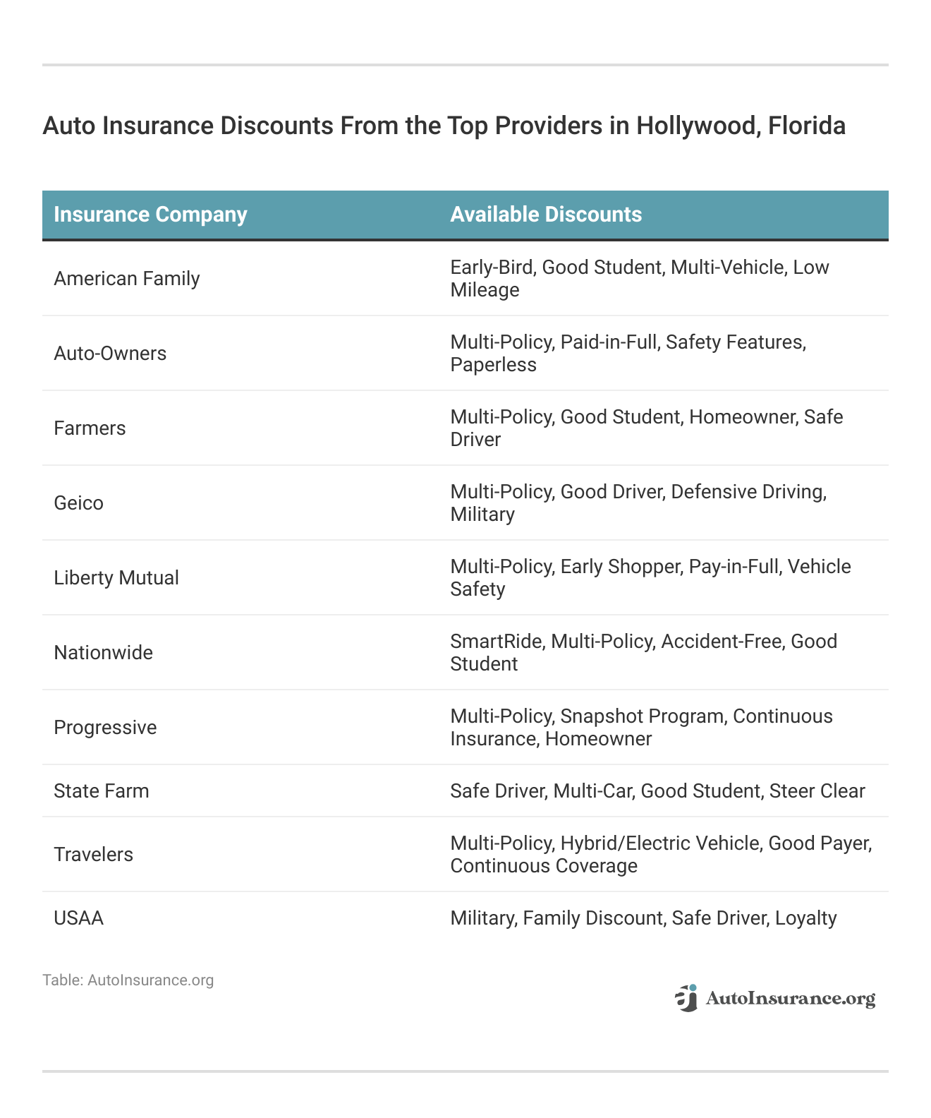 <h3>Auto Insurance Discounts From the Top Providers in Hollywood, Florida</h3>  