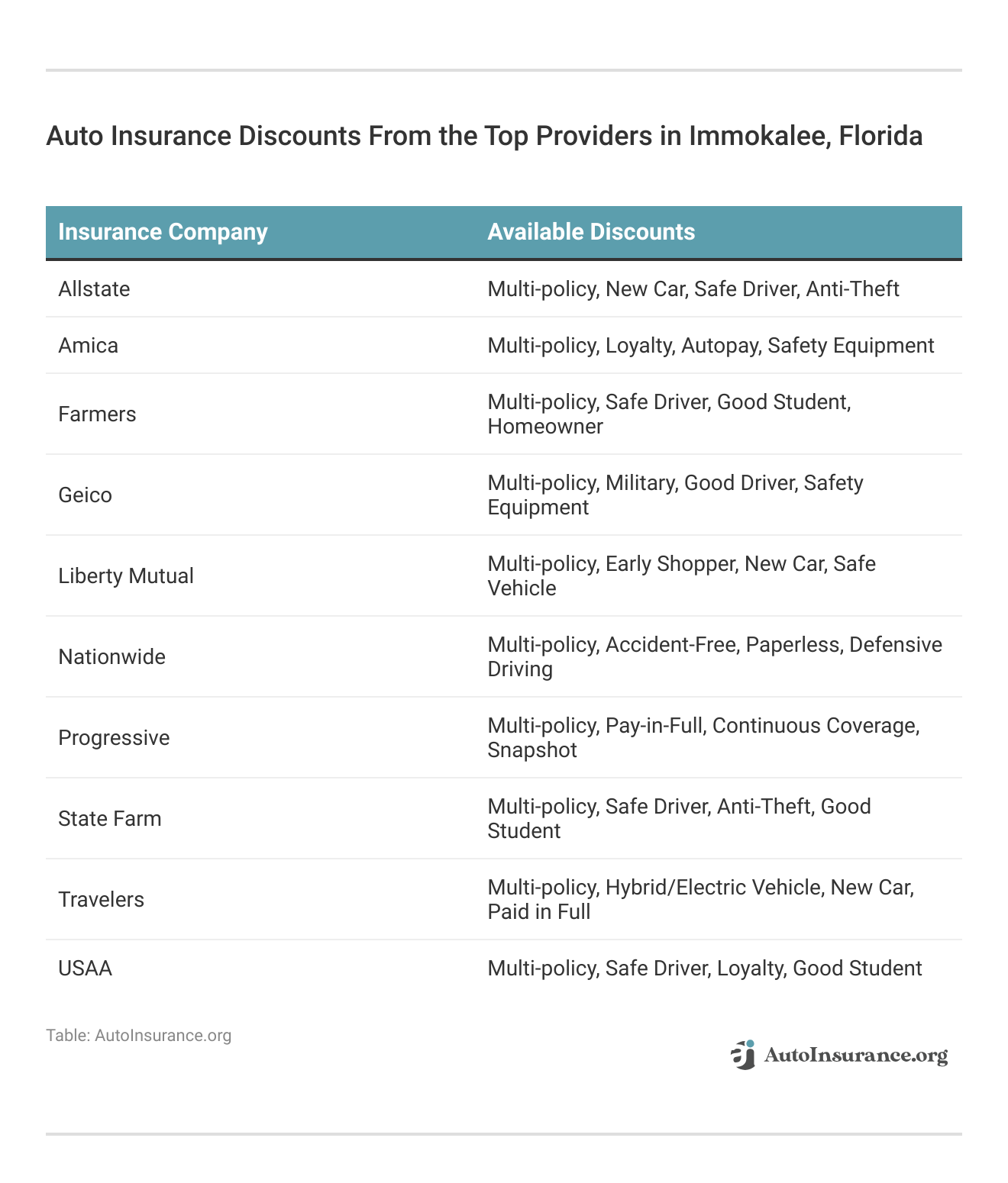 <h3>Auto Insurance Discounts From the Top Providers in Immokalee, Florida</h3>