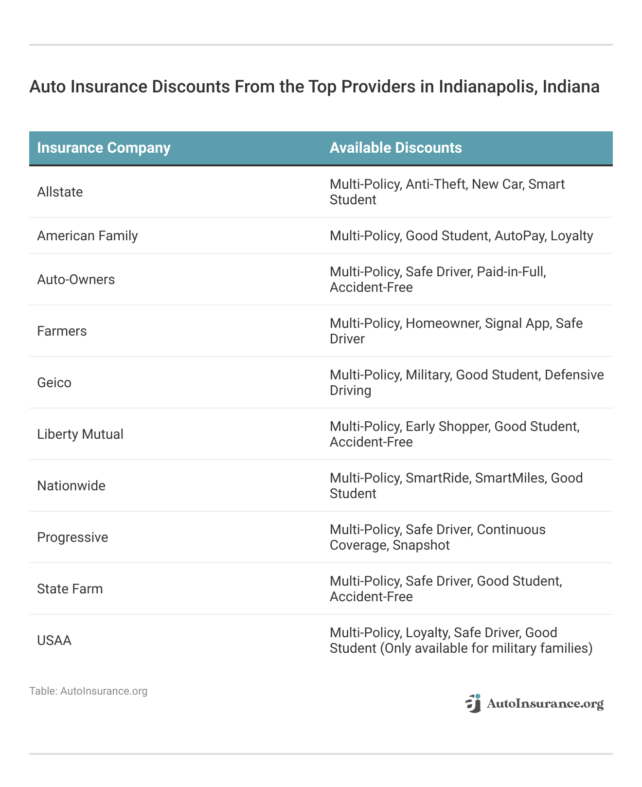 <h3>Auto Insurance Discounts From the Top Providers in Indianapolis, Indiana</h3>