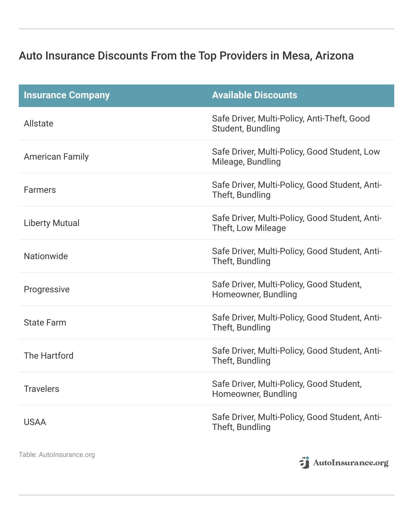 <h3>Auto Insurance Discounts From the Top Providers in Mesa, Arizona</h3>