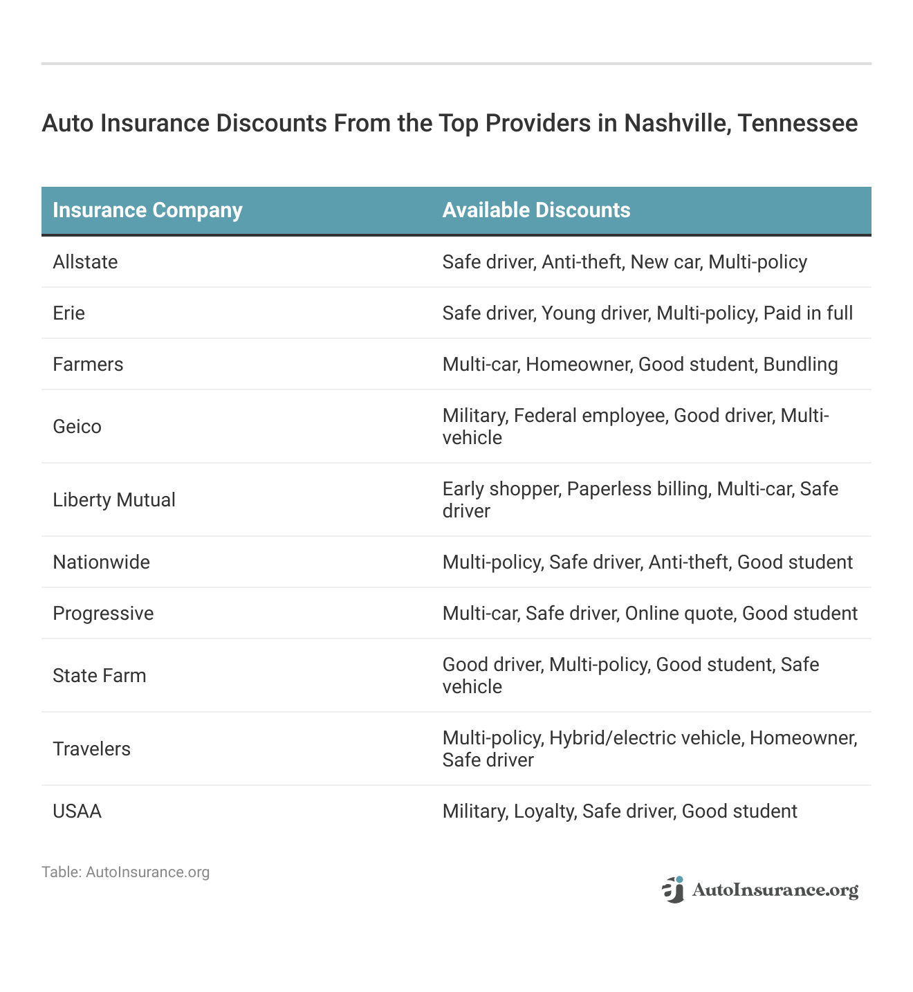 <h3>Auto Insurance Discounts From the Top Providers in Nashville, Tennessee</h3>