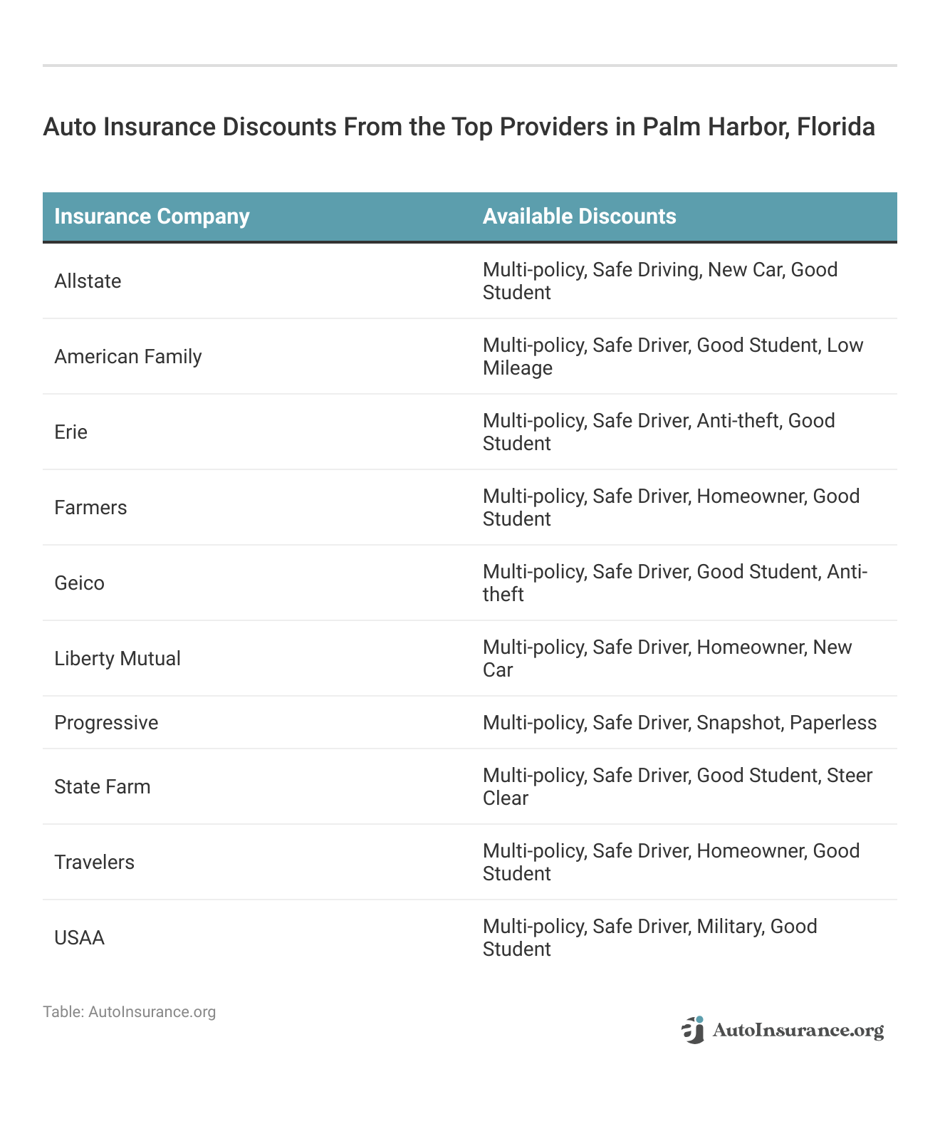 <h3>Auto Insurance Discounts From the Top Providers in Palm Harbor, Florida</h3>