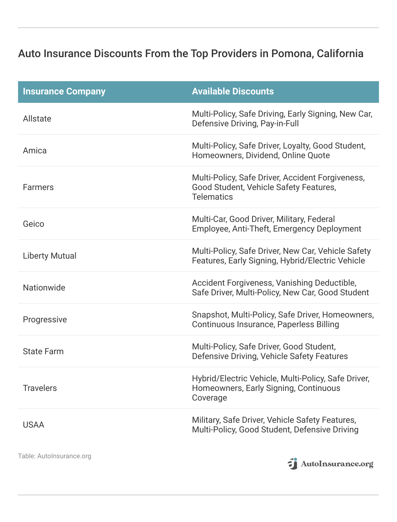 <h3>Auto Insurance Discounts From the Top Providers in  Pomona, California</h3> 