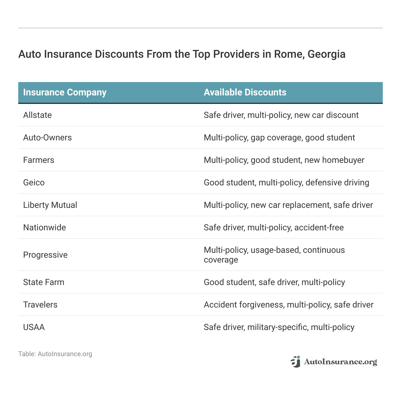 <h3>Auto Insurance Discounts From the Top Providers in Rome, Georgia</h3>