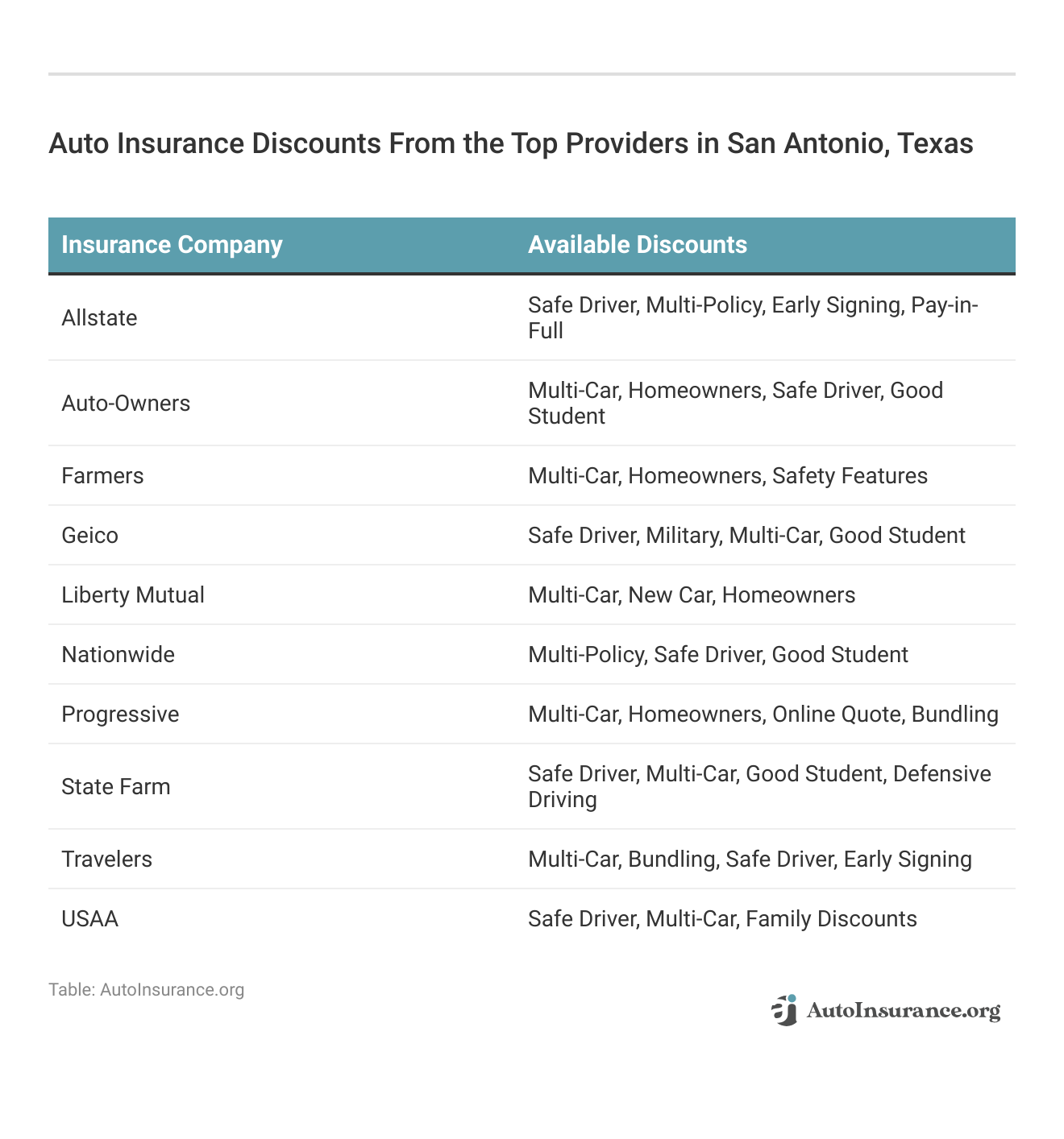 <h3>Auto Insurance Discounts From the Top Providers in San Antonio, Texas</h3>