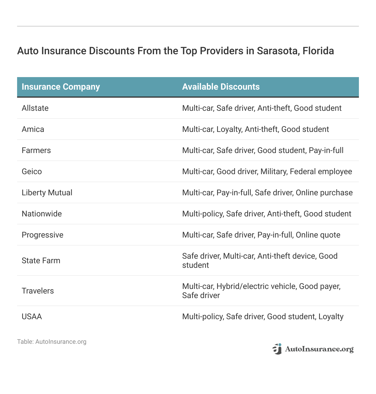 <h3>Auto Insurance Discounts From the Top Providers in Sarasota, Florida</h3>