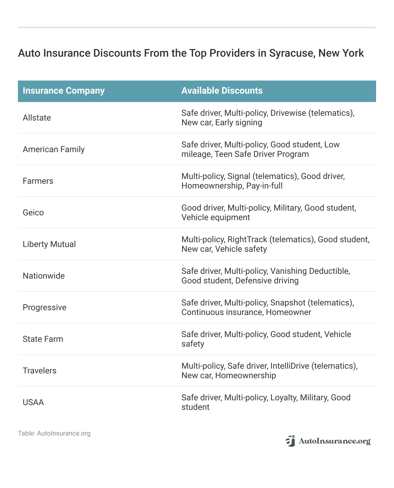 <h3>Auto Insurance Discounts From the Top Providers in Syracuse, New York</h3>