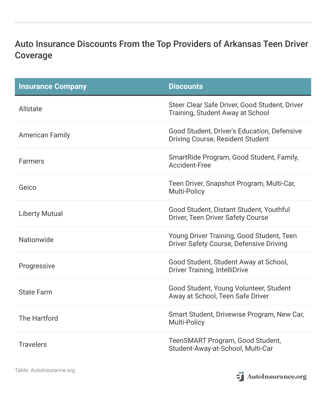 <h3>Auto Insurance Discounts From the Top Providers of Arkansas Teen Driver Coverage</h3>