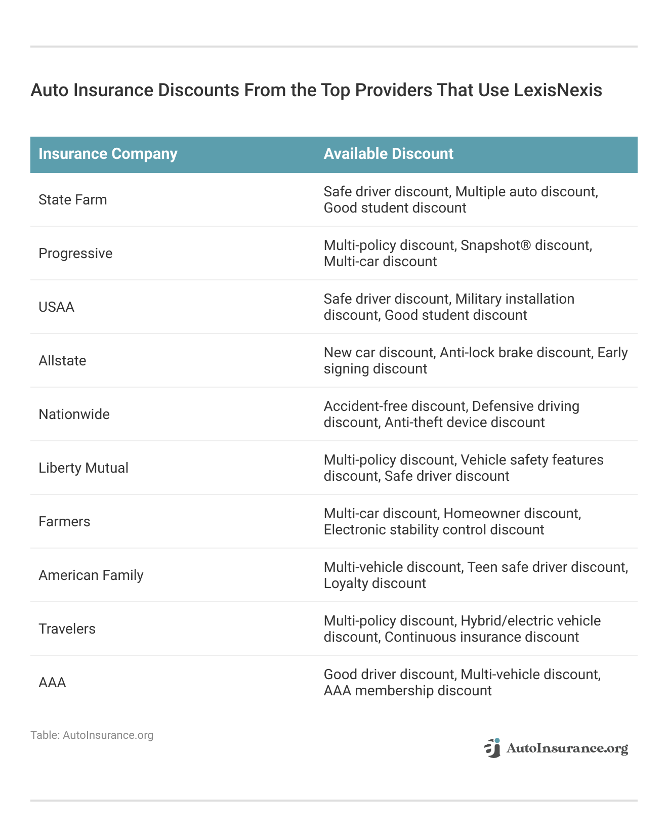 <h3>Auto Insurance Discounts From the Top Providers That Use LexisNexis</h3>