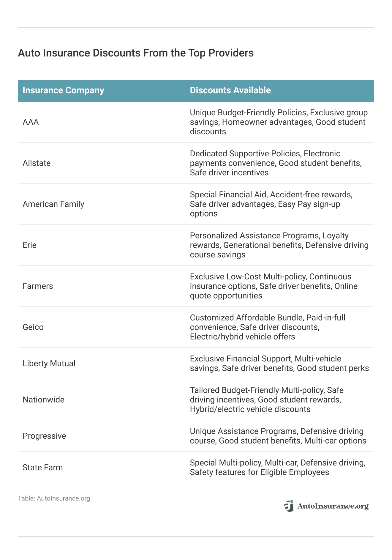 <h3>Auto Insurance Discounts From the Top Providers</h3>