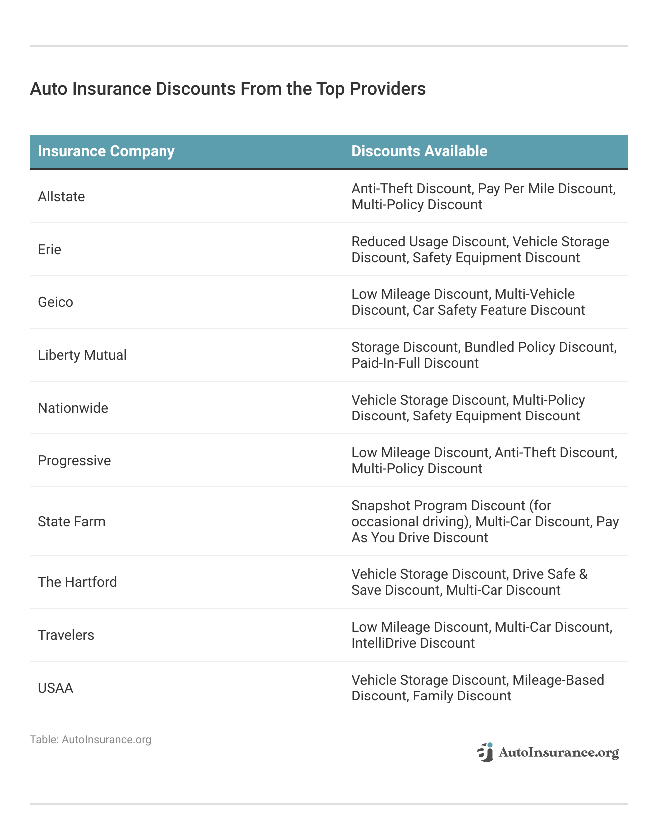 <h3>Auto Insurance Discounts From the Top Providers</h3>