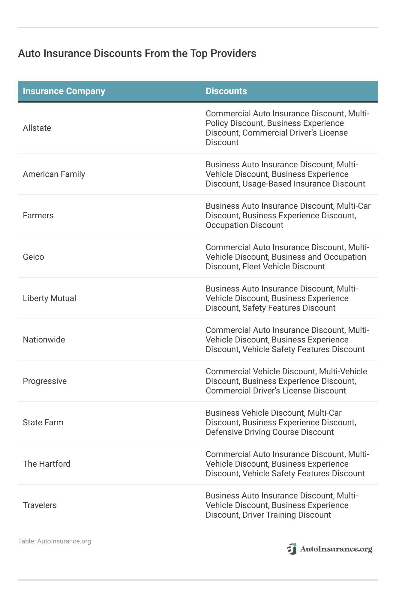<h3>Auto Insurance Discounts From the Top Providers</h3>