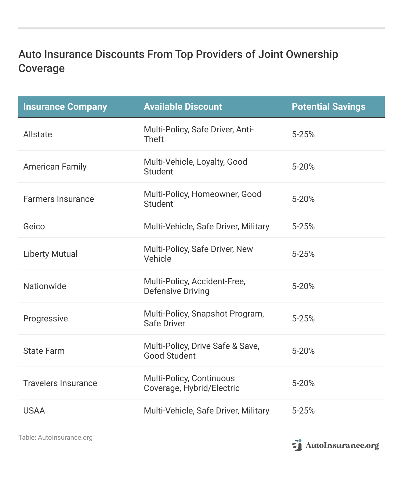 <h3>Auto Insurance Discounts From Top Providers of Joint Ownership Coverage</h3>