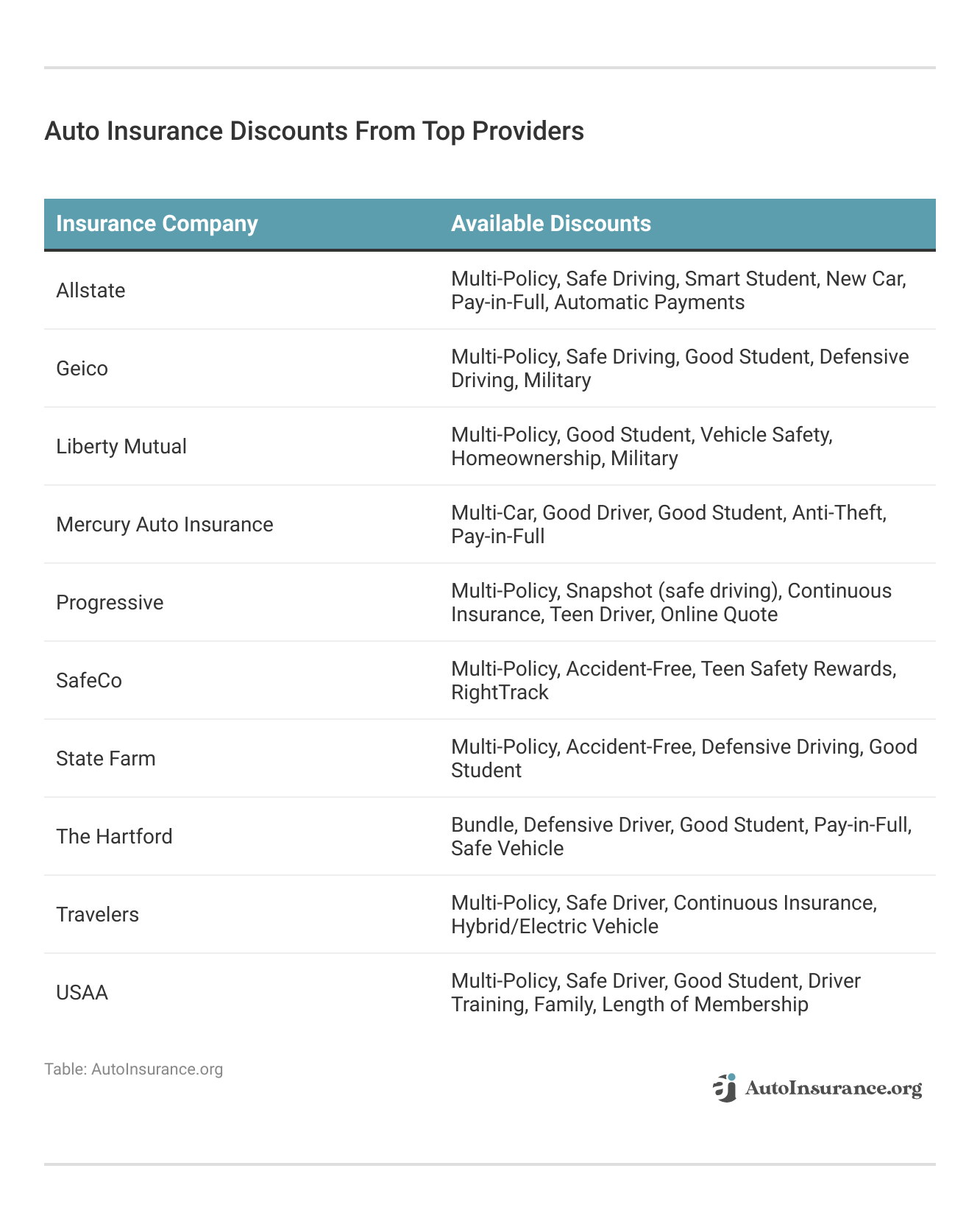 <h3>Auto Insurance Discounts From Top Providers</h3>