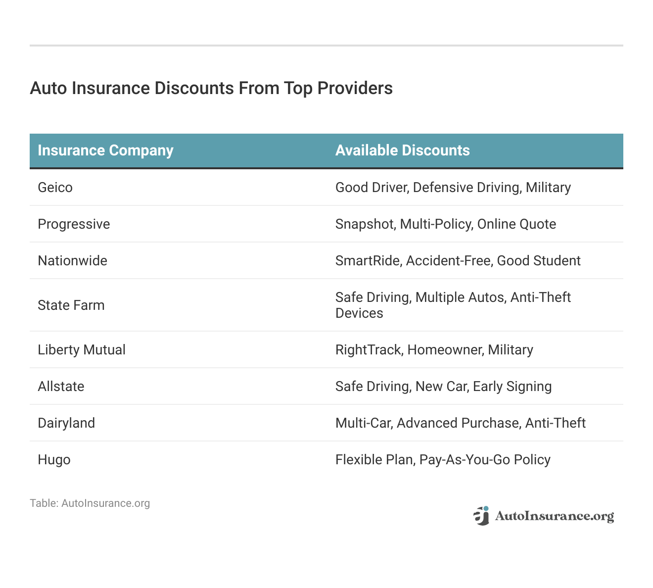 <h3>Auto Insurance Discounts From Top Providers</h3>