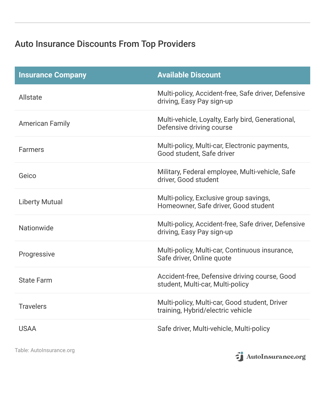 <h3>Auto Insurance Discounts From Top Providers</h3>