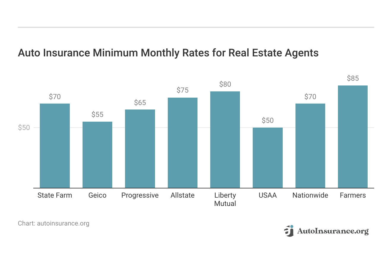 <h3>Auto Insurance Minimum Monthly Rates for Real Estate Agents</h3>