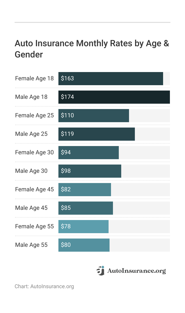 <h3>Auto Insurance Monthly Rates by Age & Gender</h3>