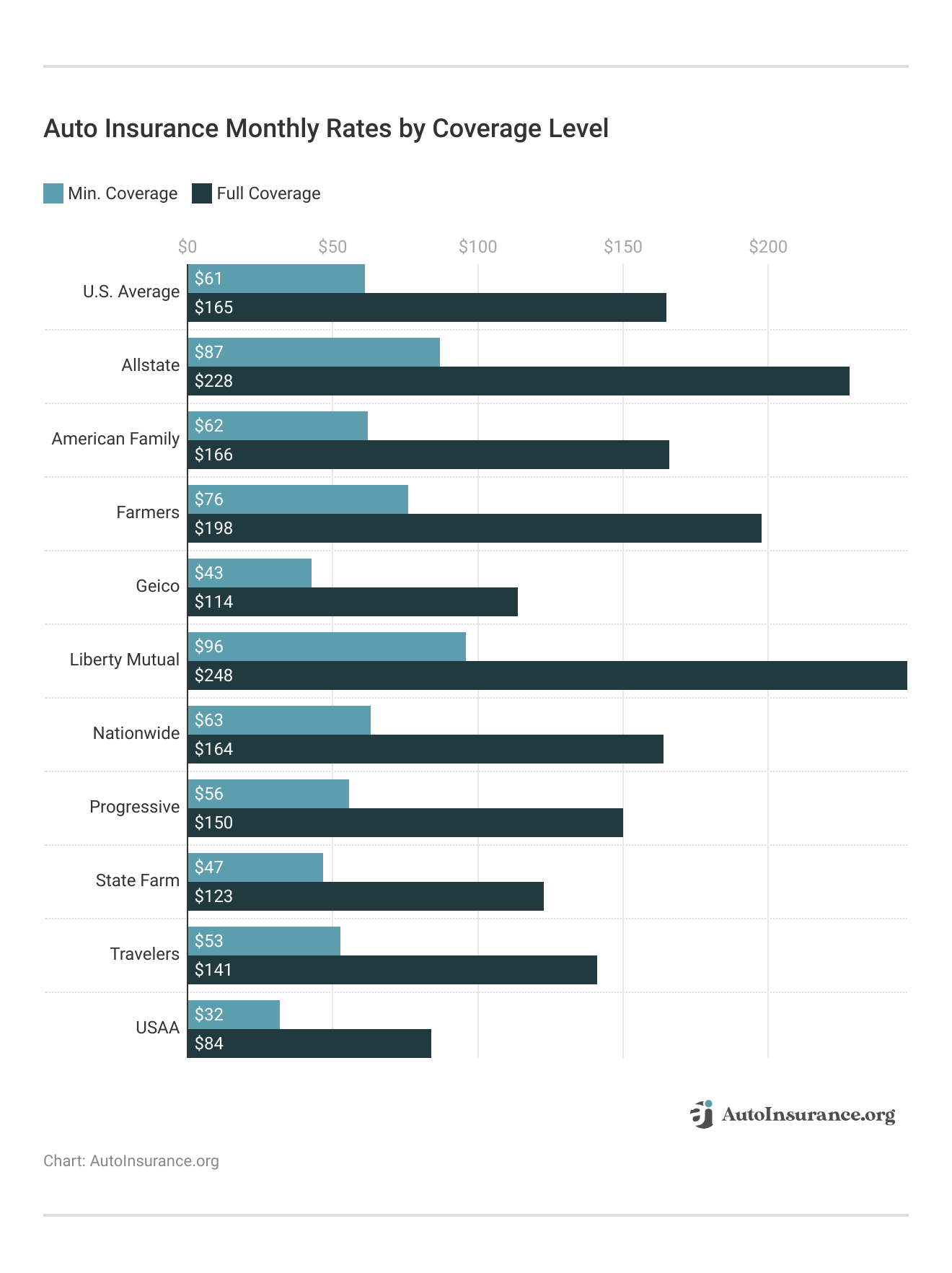 <h3>Auto Insurance Monthly Rates by Coverage Level</h3>