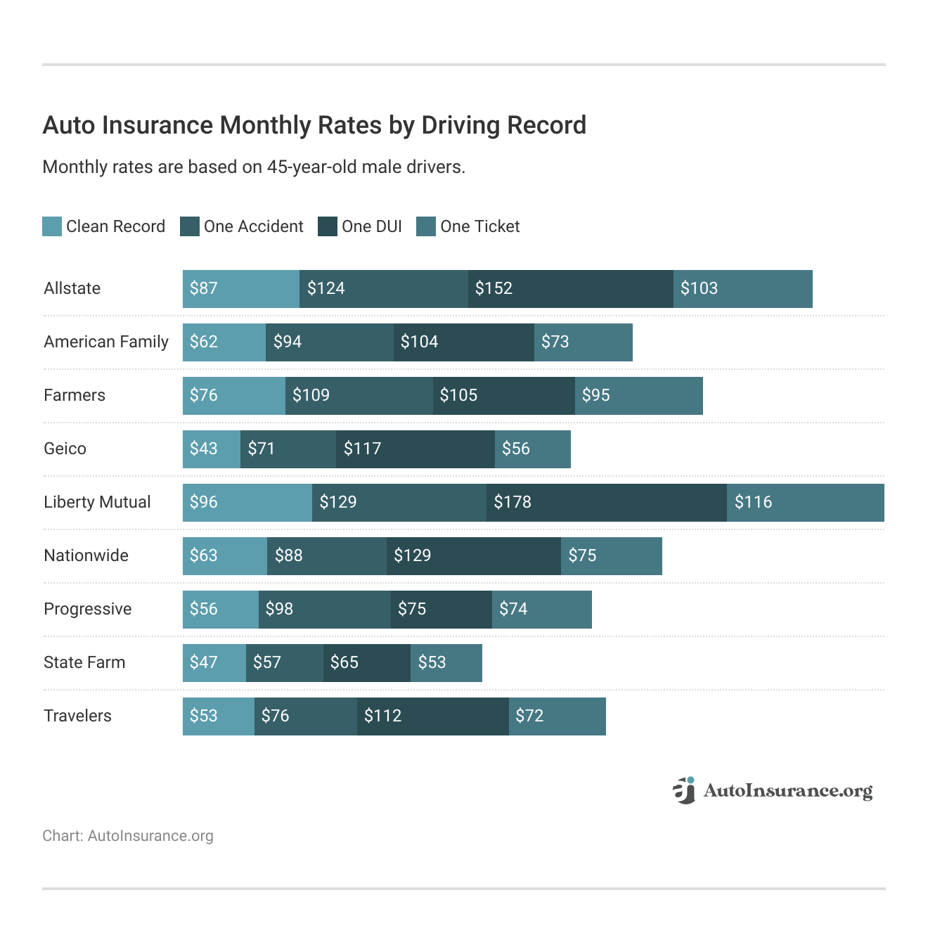 <h3>Auto Insurance Monthly Rates by Driving Record</h3>