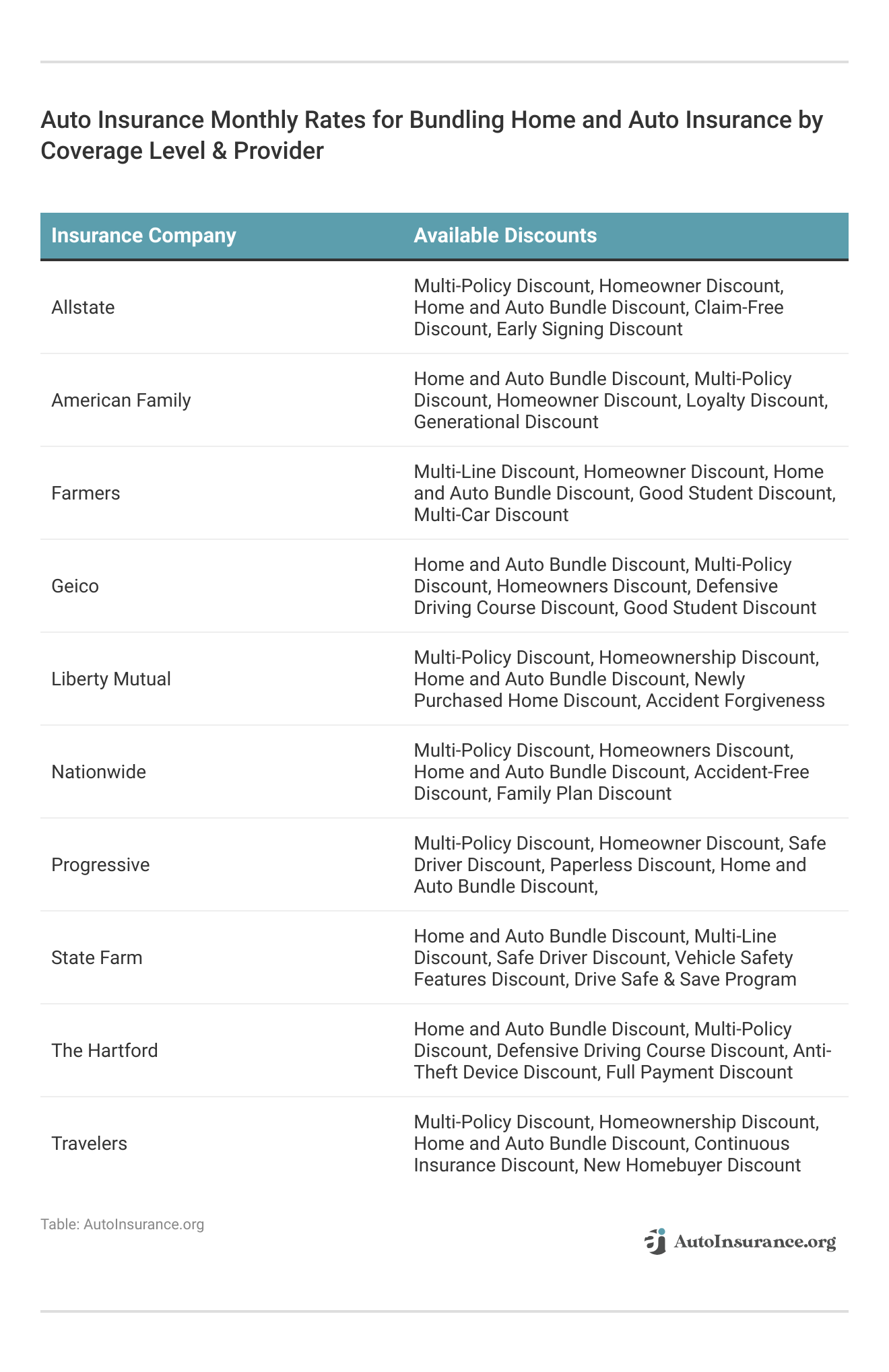 <h3>Auto Insurance Monthly Rates for Bundling Home and Auto Insurance by Coverage Level & Provider</h3>