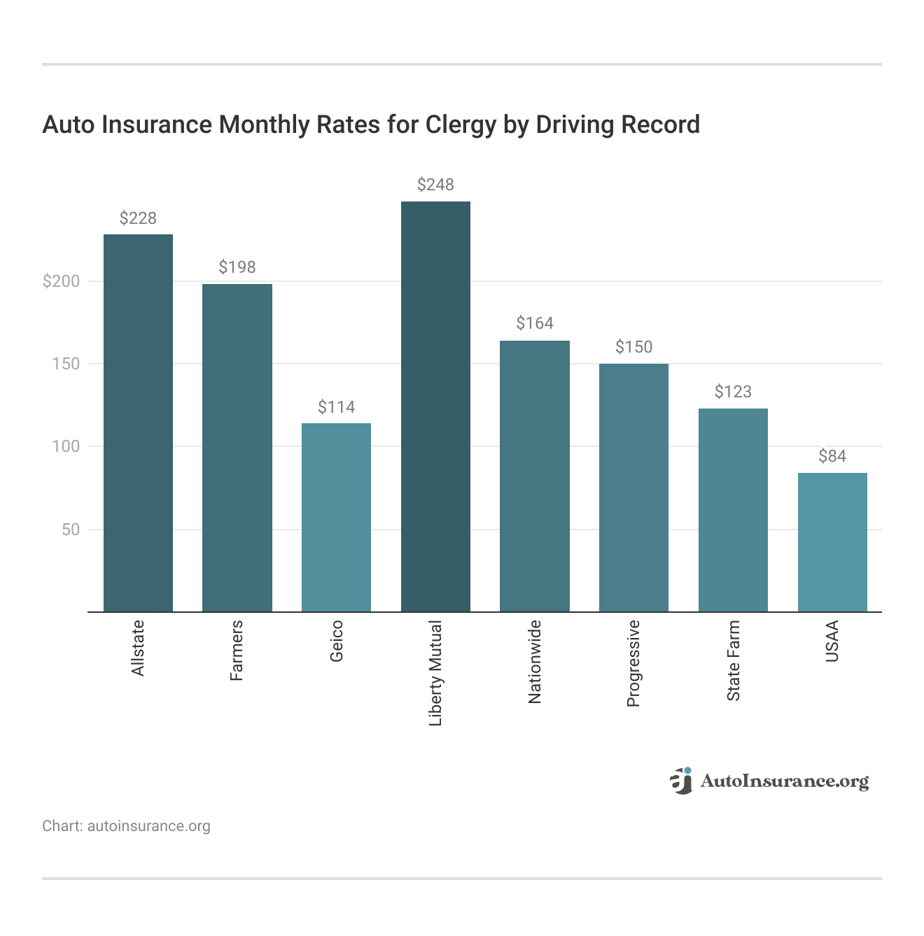 <h3>Auto Insurance Monthly Rates for Clergy by Driving Record</h3>