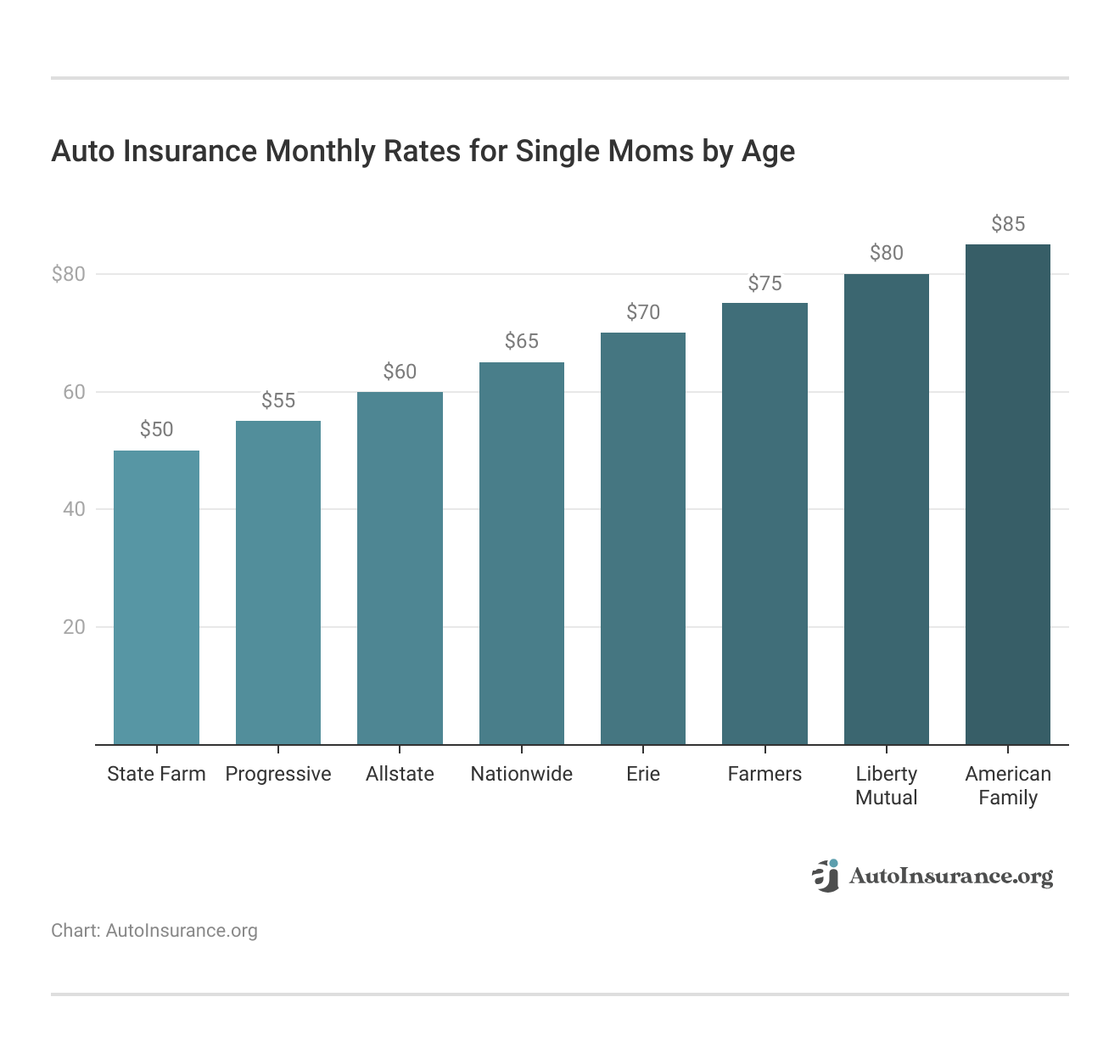 <h3>Auto Insurance Monthly Rates for Single Moms by Age</h3>