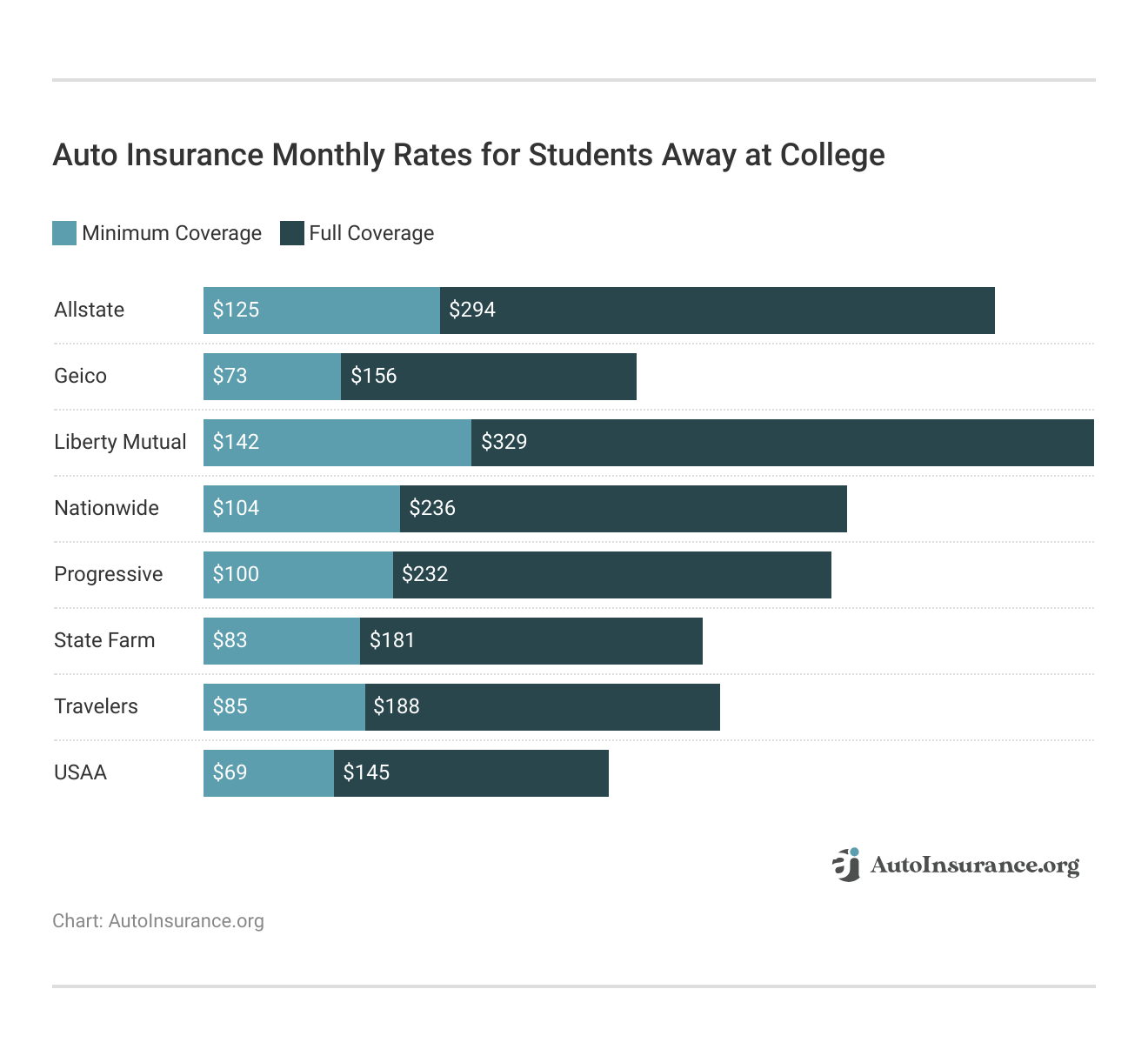 <h3>Auto Insurance Monthly Rates for Students Away at College</h3>