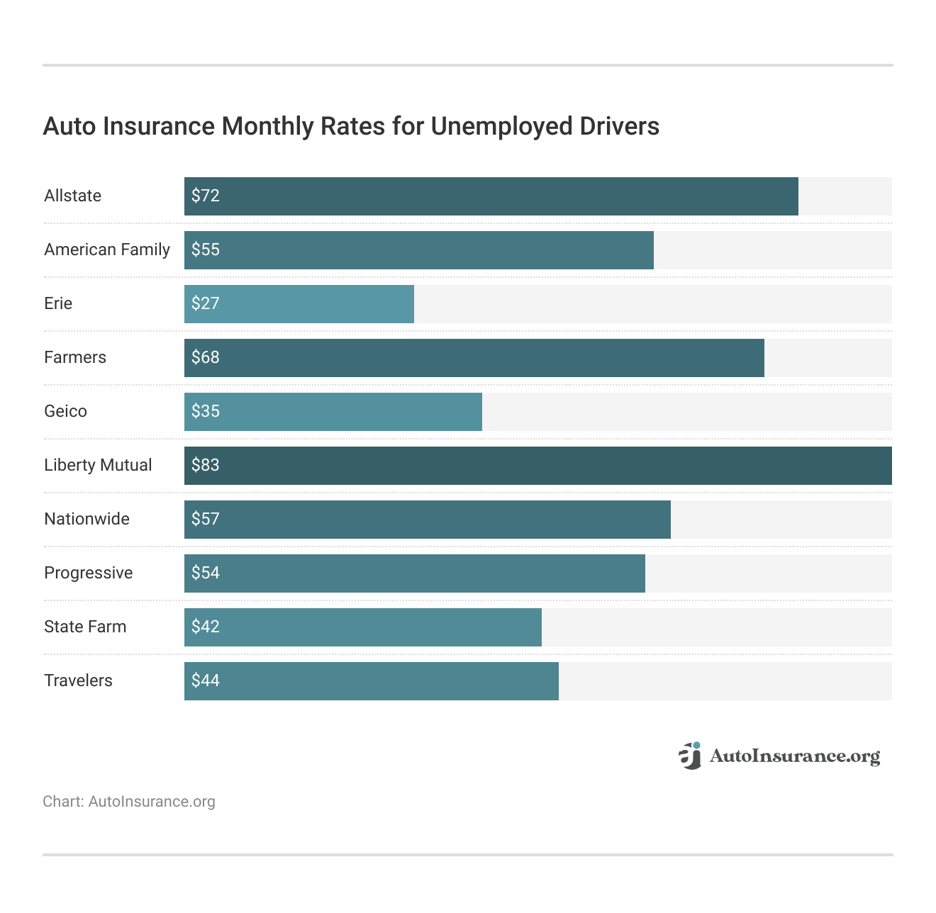 <h3>Auto Insurance Monthly Rates for Unemployed Drivers</h3>