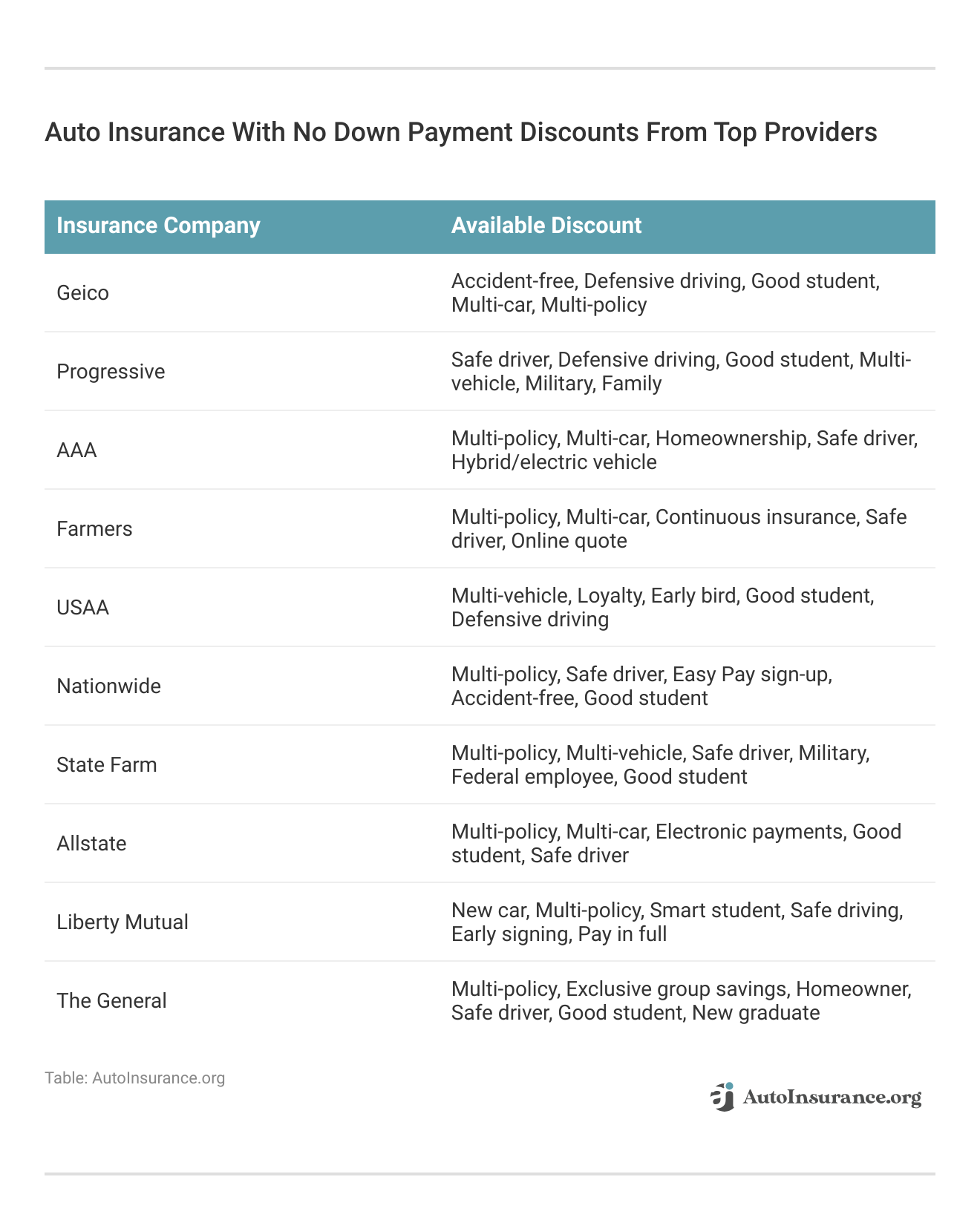 <h3>Auto Insurance With No Down Payment Discounts From Top Providers</h3>