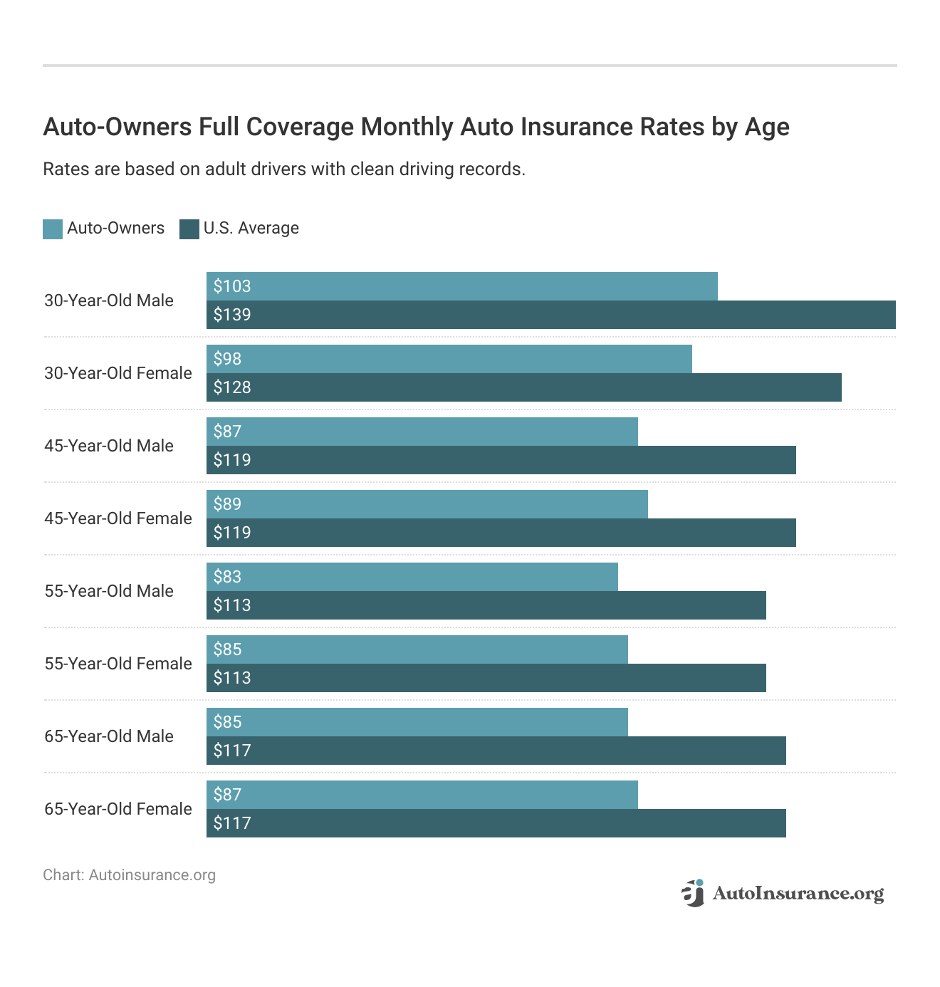 <h3>Auto-Owners Full Coverage Monthly Auto Insurance Rates by Age</h3>