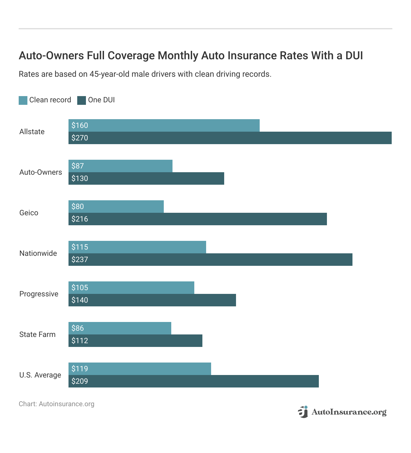 <h3>Auto-Owners Full Coverage Monthly Auto Insurance Rates With a DUI</h3>