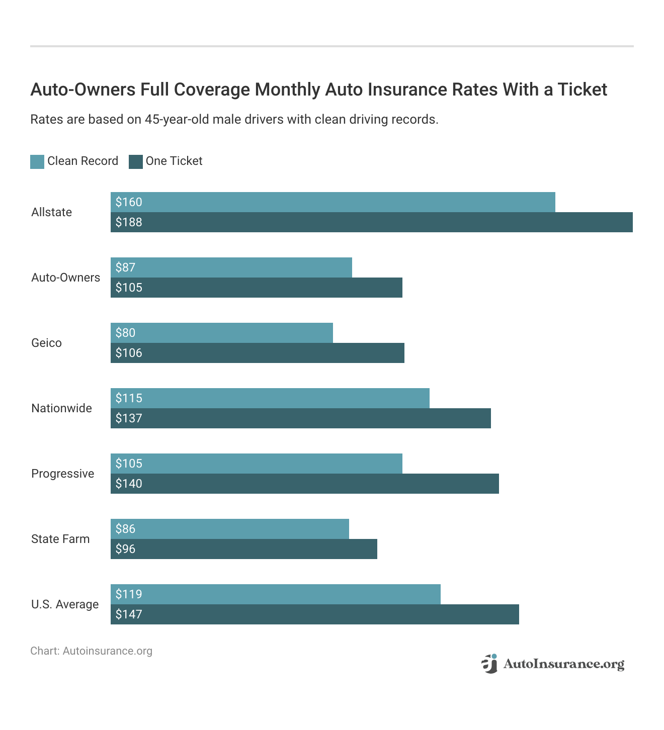<h3>Auto-Owners Full Coverage Monthly Auto Insurance Rates With a Ticket</h3>