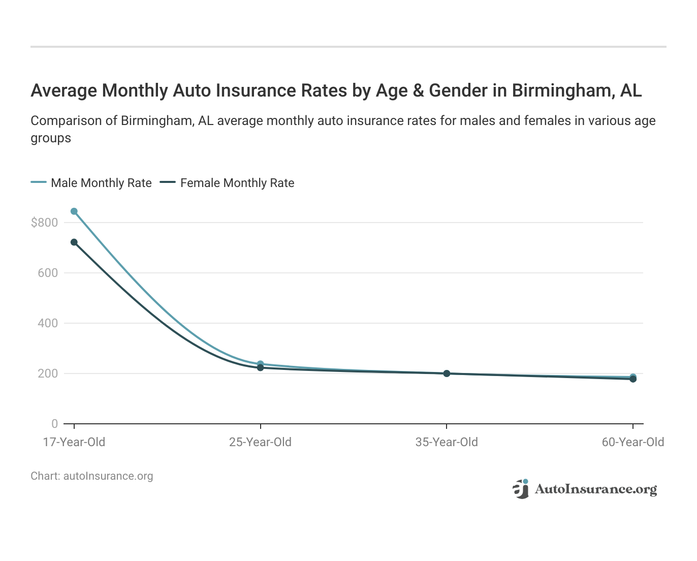 <h3>Average Monthly Auto Insurance Rates by Age & Gender in Birmingham, AL</h3>