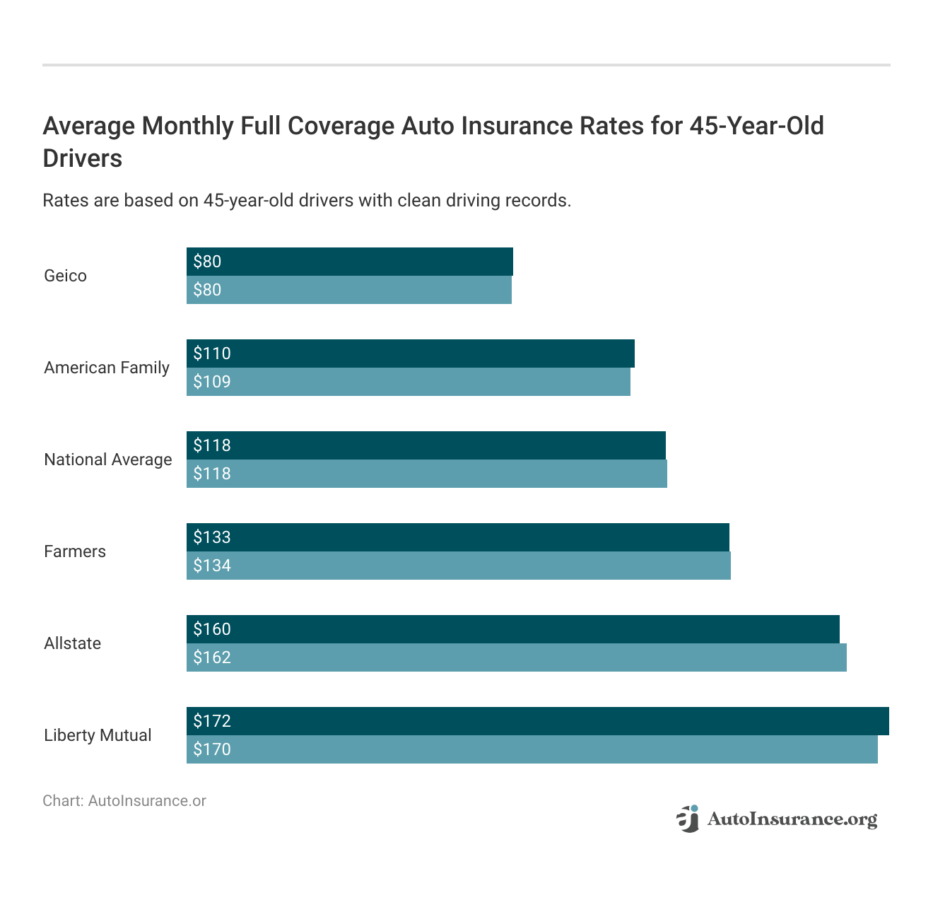 <h3>Average Monthly Full Coverage Auto Insurance Rates for 45-Year-Old Drivers</h3>