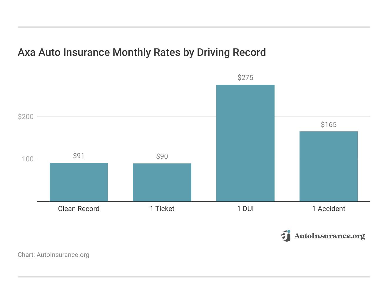 <h3>Axa Auto Insurance Monthly Rates by Driving Record</h3>   