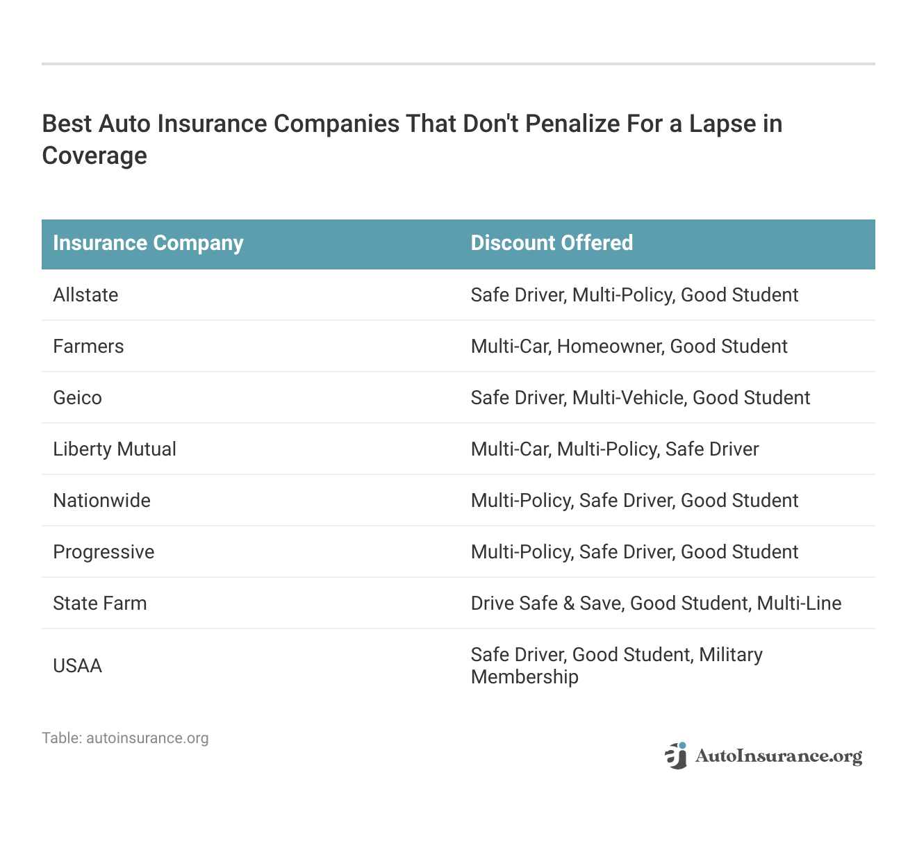 <h3>Best Auto Insurance Companies That Don't Penalize For a Lapse in Coverage</h3>