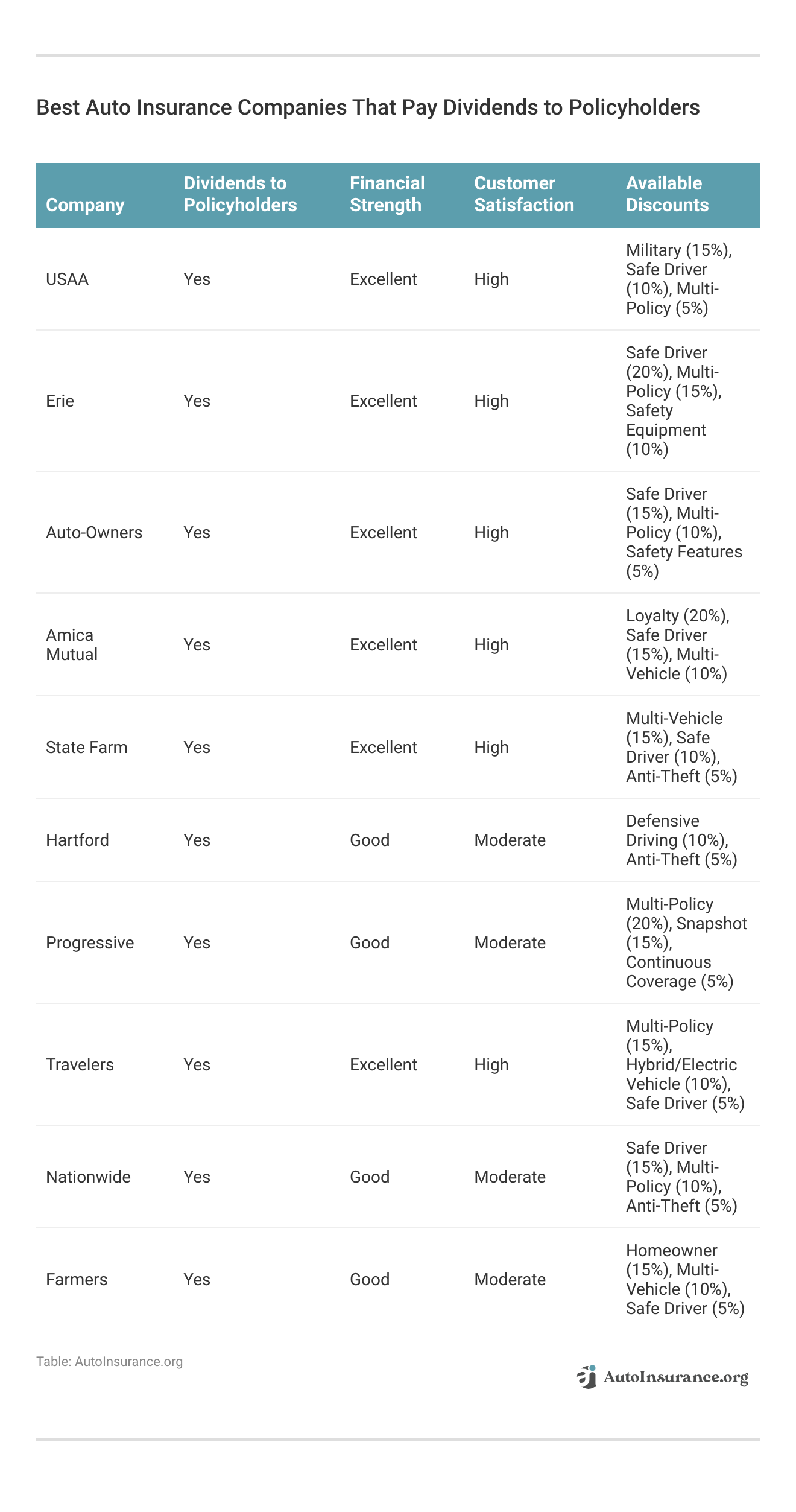 <h3>Best Auto Insurance Companies That Pay Dividends to Policyholders</h3>