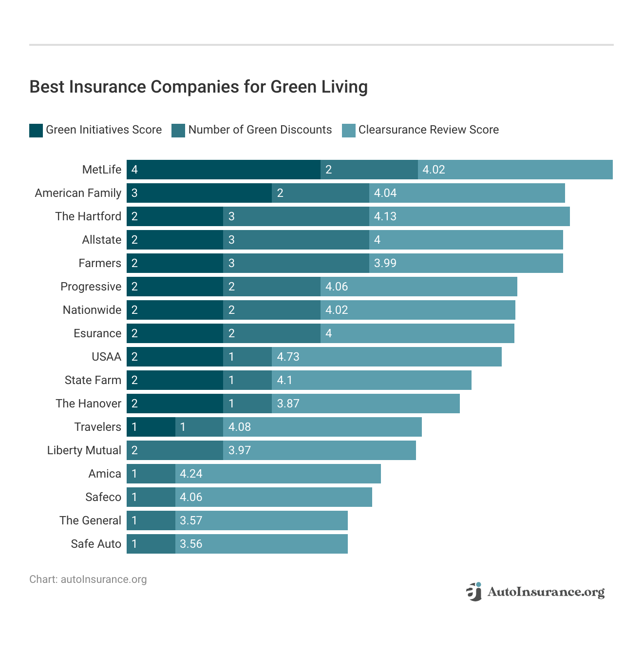 <h3>Best Insurance Companies for Green Living</h3>
