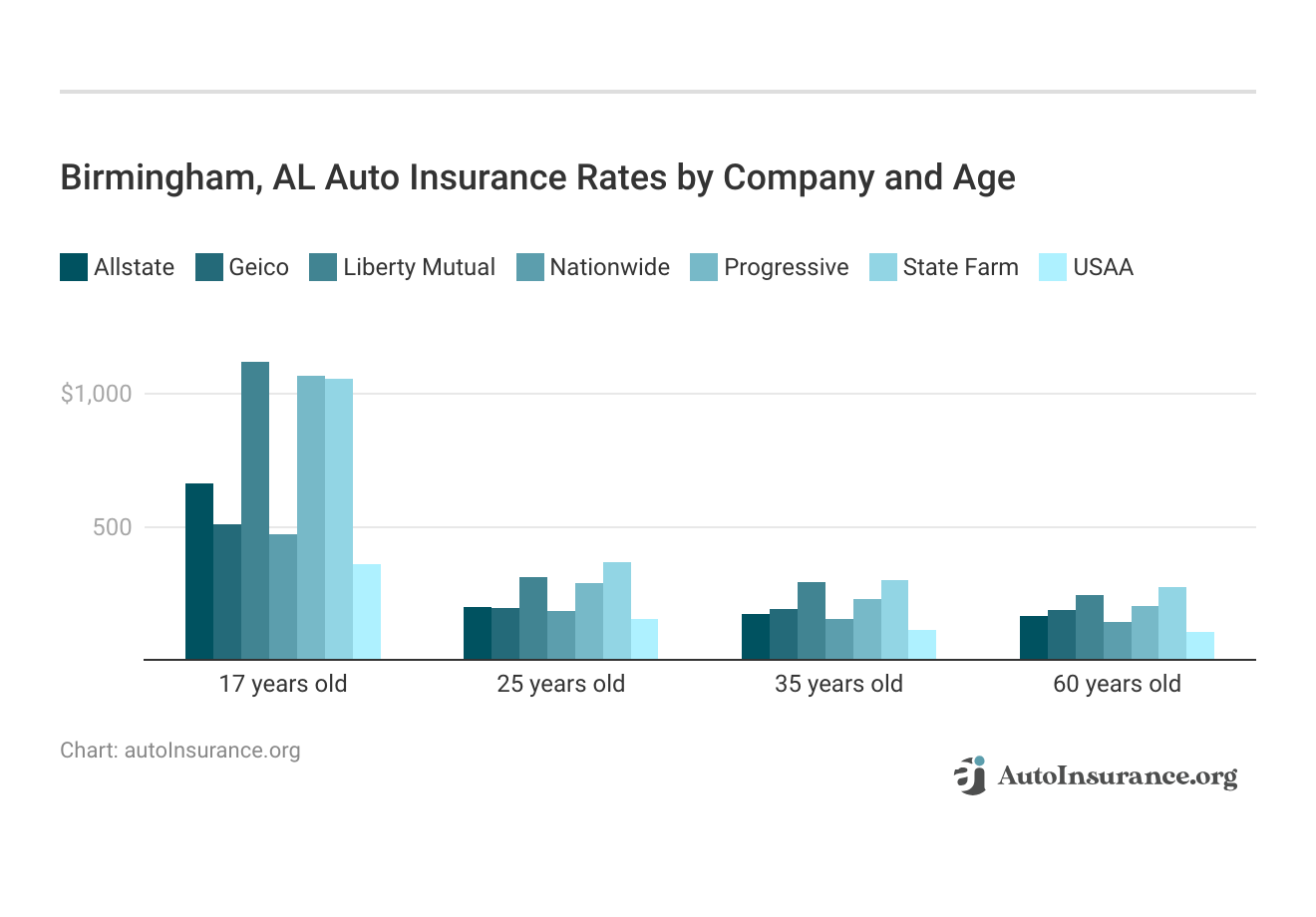 <h3>Birmingham, AL Auto Insurance Rates by Company and Age</h3>