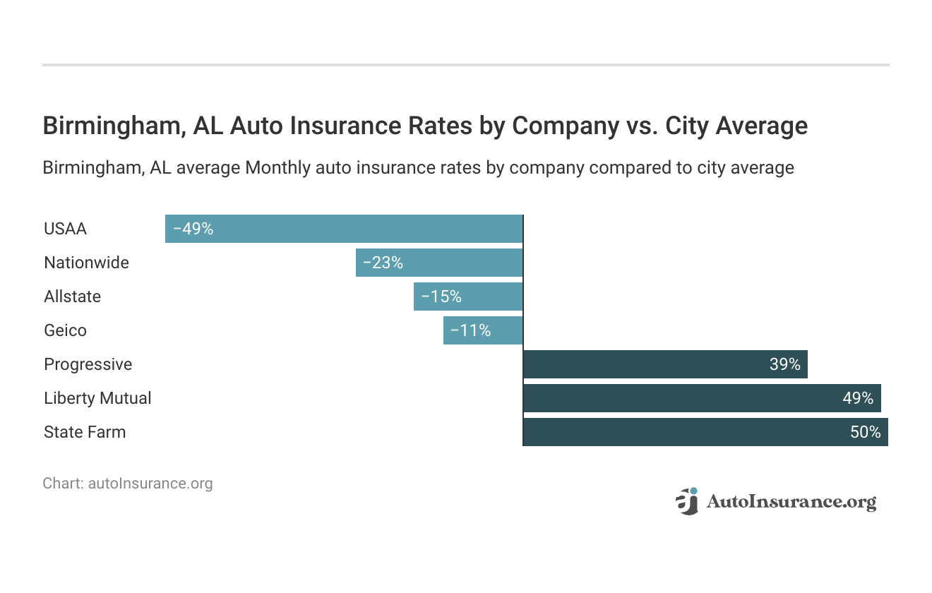 <h3>Birmingham, AL Auto Insurance Rates by Company vs. City Average</h3>